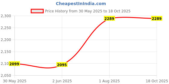flipkart.com petzl Fixe Single Trolley Zipline Pulley Climbing Pulley petzl Price History Graph from 30 May 2025 to 18 Oct 2025