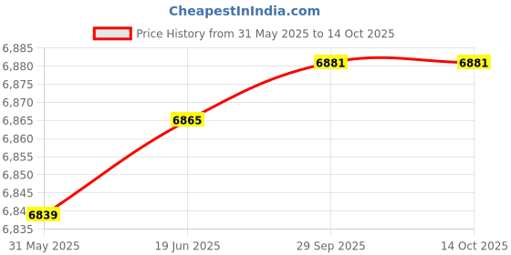 flipkart.com petzl Tandem Speed Double Trolley Zipline Pulley Climbing Pulley petzl Price History Graph from 31 May 2025 to 13 Oct 2025