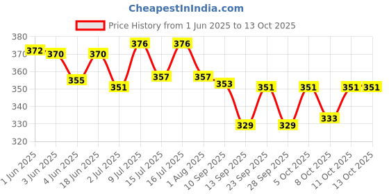 flipkart.com petzlifeworld Aquarium Artemia Catching Fish Net Aquarium Tool petzlifeworld Price History Graph from 1 Jun 2025 to 13 Oct 2025