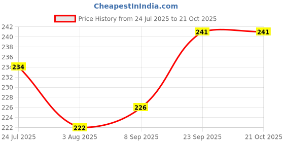 flipkart.com petzlifeworld Aquarium Filter Media Bag With Zip Pack of 5 Aquarium Fish Net petzlifeworld Price History Graph from 24 Jul 2025 to 21 Oct 2025
