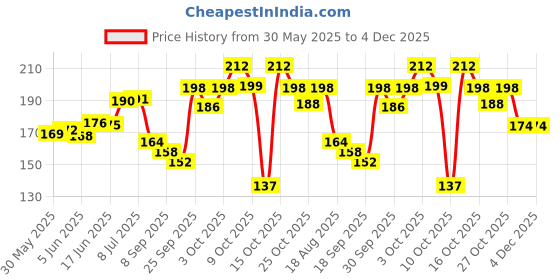 flipkart.com petzlifeworld Cats Litter Scoop petzlifeworld Price History Graph from 30 May 2025 to 4 Dec 2025