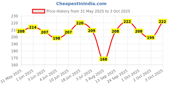 flipkart.com petzlifeworld Hand Feeding Syringe with Curve Tip for Birds / Puppy / Kitten / Dog / Cat / Hamster ( 12 ml ) Tube Bird Feeder petzlifeworld Price History Graph from 31 May 2025 to 3 Oct 2025
