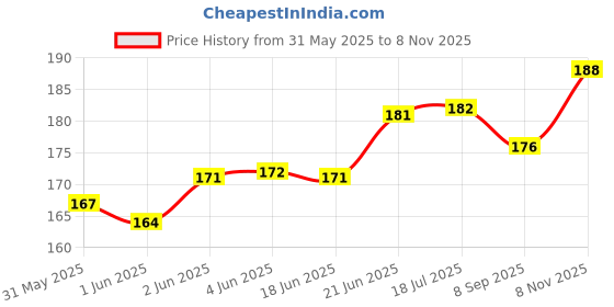 flipkart.com petzlifeworld Nemo Aquarium Top Filter Sponge, 3 Feet Sponge Aquarium Filter petzlifeworld Price History Graph from 31 May 2025 to 8 Nov 2025