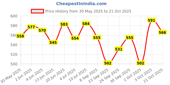 flipkart.com petzlifeworld Peqon Artemia Cysts Brine Shrimp Eggs with 90% Hatching Rate (40 Capsules) 0.05 kg (4x0.01 kg) Dry Senior, Young, Adult Fish Food petzlifeworld Price History Graph from 30 May 2025 to 21 Oct 2025