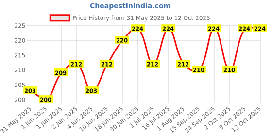 flipkart.com petzlifeworld PLW Bird Water and Food Feeder Connect and Pet Bottles, (Set of 6) Window Bird Feeder petzlifeworld Price History Graph from 31 May 2025 to 12 Oct 2025