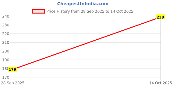 flipkart.com petzluv Dog Toy Combo Pack | Rope Toys, Chew Bone & Squeaky Chicken Toy for Medium Dogs Cotton Ball, Bone, Squeaky Toy, Tough Toy, Tug Toy, Training Aid, Chew Toy For Dog petzluv Price History Graph from 28 Sep 2025 to 14 Oct 2025
