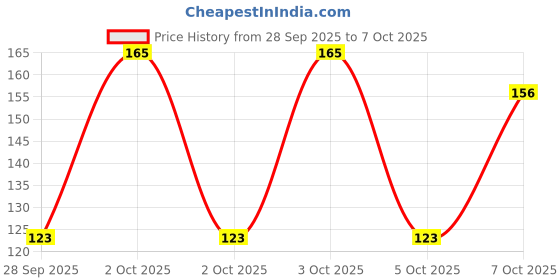 flipkart.com petzluv Rope Dog Toy for Large Dogs | 5-Knot Strong Tug Chew Rope for Aggressive Chewers Cotton Ball, Tug Toy, Fetch Toy, Tough Toy, Training Aid, Chew Toy For Dog petzluv Price History Graph from 28 Sep 2025 to 7 Oct 2025