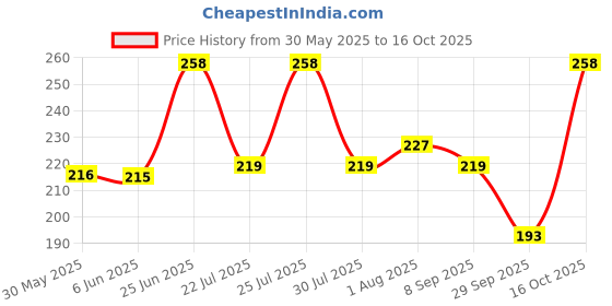 flipkart.com petzluv YOUHAVEDEAL Dog Chew Rope & Squeaky Toy Set -Durable Interactive for Medium Dogs Cotton Ball, Chew Toy, Fetch Toy, Squeaky Toy For Dog & Cat petzluv Price History Graph from 30 May 2025 to 16 Oct 2025