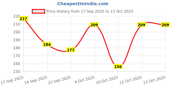 flipkart.com petzluv YOUHAVEDEAL Dog Chew Rope Toys & Balls | Interactive Teething Toys for Puppies Cotton Ball, Chew Toy, Fetch Toy, Training Aid, Tug Toy For Dog petzluv Price History Graph from 17 Sep 2025 to 12 Oct 2025
