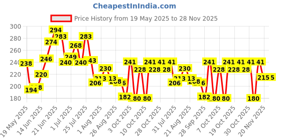 flipkart.com petzluv YOUHAVEDEAL Puppies COMBO Kits for Small and Medium Dogs, Chew Toys for Puppy Cotton Training Aid, Chew Toy, Ball, Rubber Toy, Squeaky Toy For Dog & Cat petzluv Price History Graph from 19 May 2025 to 27 Nov 2025