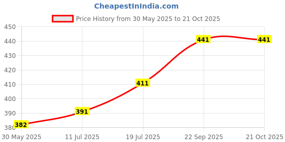 flipkart.com petzoo Interactive Bird Ladder Foldable Balcony Stylish Colorful Toy For Pets, Budgies Toy, Parrot, Cage Accessories, Resting Toy & Wooden Training Aid For Bird & Parrots Wooden Chew Toy, Training Aid, Perch For Bird petzoo Price History Graph from 30 May 2025 to 19 Oct 2025
