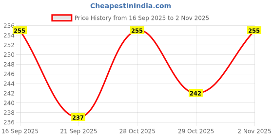flipkart.com petzoo Natural Wooden Swing Perch Resting Toy for Bird Cage For Parrots Wooden Chew Toy, Training Aid, Perch For Bird petzoo Price History Graph from 16 Sep 2025 to 31 Oct 2025