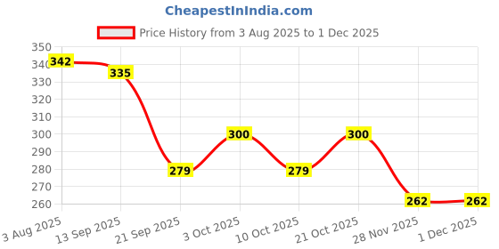 flipkart.com petzoo Wooden Swing Geometrical Shapes Playful Perch for Bird Cage Toy For Birds Wooden Chew Toy, Training Aid, Perch For Bird petzoo Price History Graph from 3 Aug 2025 to 28 Nov 2025