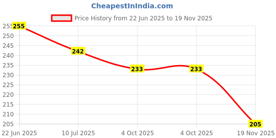 flipkart.com petzoto Combo Dog Chain Leash Collar & Belt Set Medium Dog Collar & Chain Dog Collar & Chain petzoto Price History Graph from 22 Jun 2025 to 19 Nov 2025