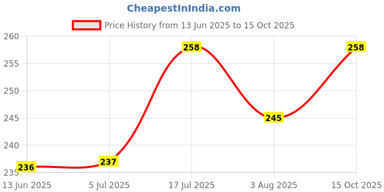 flipkart.com petzoto Dog & Cat Collar & Chain petzoto Price History Graph from 13 Jun 2025 to 15 Oct 2025