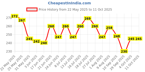 flipkart.com petzoto og Belt Combo Nylon Collar with Heavy Chain Leash Dog Collar & Leash durable Dog & Cat Collar & Chain petzoto Price History Graph from 22 May 2025 to 10 Oct 2025
