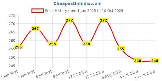 flipkart.com petzoto og Belt Combo Nylon Collar with Heavy Chain Leash Dog Collar & Leash durable Dog & Cat Collar & Chain petzoto Price History Graph from 1 Jun 2025 to 10 Oct 2025