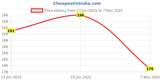 flipkart.com peubud PVC (Polyvinyl Chloride), Rubber, Rexin Drawer Mat peubud Price History Graph from 13 Jun 2025 to 7 Nov 2025