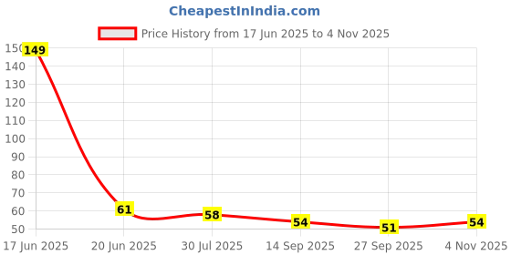 flipkart.com peubud Sticker & Decal for Car peubud Price History Graph from 17 Jun 2025 to 4 Nov 2025