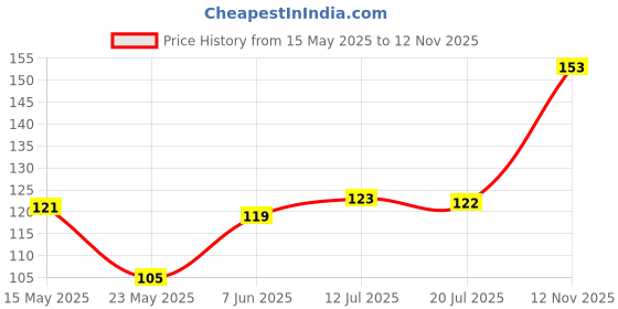 flipkart.com pexclub heart series Wool Solid Cushion Pack of 1 pexclub Price History Graph from 15 May 2025 to 12 Nov 2025