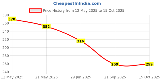 flipkart.com pexfrom Educational Toy pexfrom Price History Graph from 12 May 2025 to 14 Oct 2025