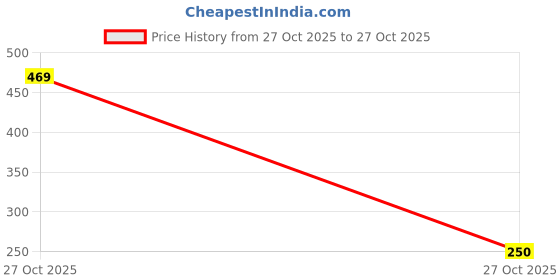 flipkart.com pexilo Wooden Tray with Handle for Serving Beverages Tea Dessert Dinner Tray pexilo Price History Graph from 27 Oct 2025 to 27 Oct 2025