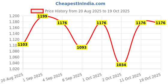 flipkart.com pexlar 650 ml Water Purifier Bottle pexlar Price History Graph from 20 Aug 2025 to 19 Oct 2025