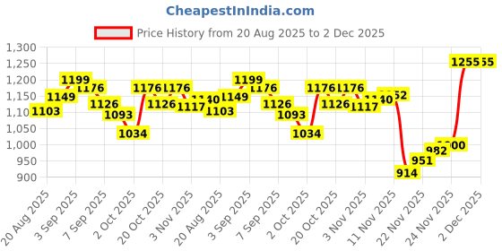 flipkart.com pexlar 650 ml Water Purifier Bottle pexlar Price History Graph from 20 Aug 2025 to 1 Dec 2025