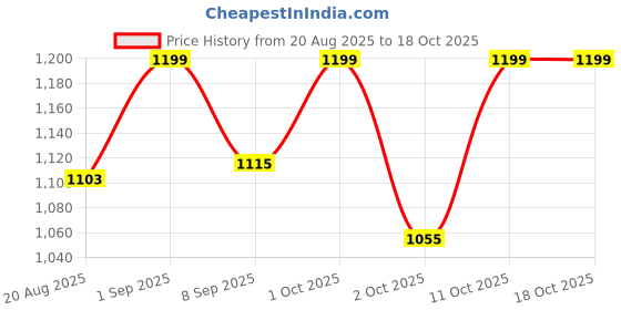 flipkart.com pexlar 650 ml Water Purifier Bottle pexlar Price History Graph from 20 Aug 2025 to 17 Oct 2025