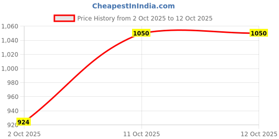 flipkart.com pexlar 650 ml Water Purifier Bottle pexlar Price History Graph from 2 Oct 2025 to 11 Oct 2025