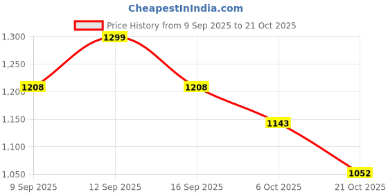 flipkart.com pexlar 850 ml Water Purifier Bottle pexlar Price History Graph from 9 Sep 2025 to 21 Oct 2025