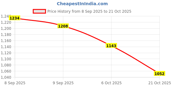 flipkart.com pexlar 850 ml Water Purifier Bottle pexlar Price History Graph from 8 Sep 2025 to 21 Oct 2025
