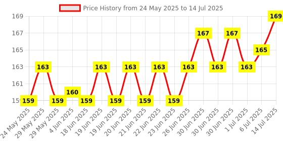 flipkart.com PEXLO Remote Controller Shutter Button for Selfie Click Camera Remote ControlCamera Remote Control Price History Graph from 24 May 2025 to 14 Jul 2025