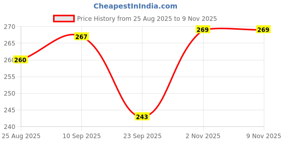 flipkart.com pexmon Chakla/Belan Kitchen Rack NEW-Stainless Steel Chakla Belan Tawa Stand Holder Steel pexmon Price History Graph from 25 Aug 2025 to 8 Nov 2025