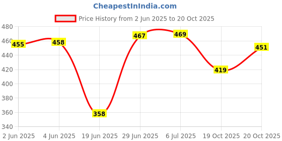 flipkart.com pexmon Cook and Serve Casserole pexmon Price History Graph from 2 Jun 2025 to 19 Oct 2025