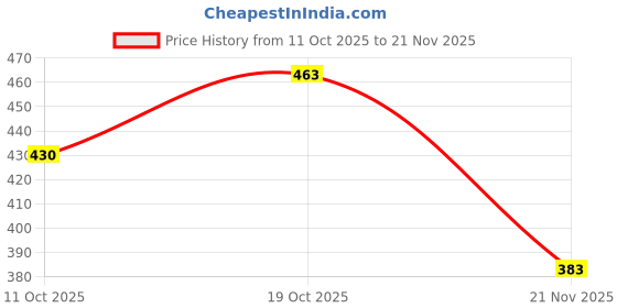 flipkart.com pexmon Cook and Serve Casserole pexmon Price History Graph from 11 Oct 2025 to 21 Nov 2025