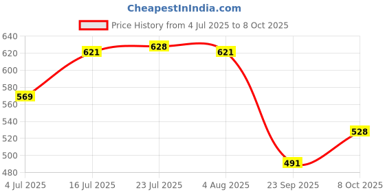 flipkart.com pexmon High Quality Chapati HOT POT Buffet Casserole stainless steel Casserole 4500ml Cook and Serve Casserole pexmon Price History Graph from 4 Jul 2025 to 8 Oct 2025