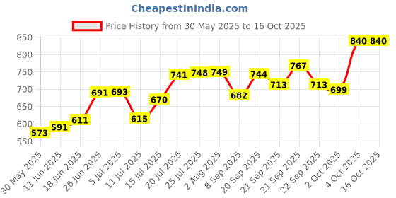 flipkart.com pexmon High Quality Chapati HOT POT Buffet Casserole stainless steel Casserole 5500ml Cook and Serve Casserole pexmon Price History Graph from 30 May 2025 to 16 Oct 2025
