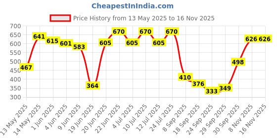 flipkart.com pexmon Stainless Steel Solid Hot Case, Chapati Box, Casserole Thermoware Silver 3500ML Cook and Serve Casserole pexmon Price History Graph from 13 May 2025 to 15 Nov 2025