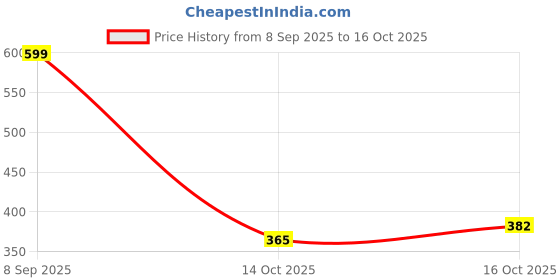flipkart.com pexmon Steel Thermoware Casserole for Roti/Chapati DoubleWall Insulated hot Meal 3500ML Cook and Serve Casserole pexmon Price History Graph from 8 Sep 2025 to 14 Oct 2025