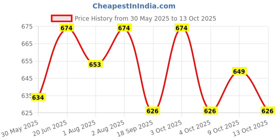 flipkart.com pexmoon pillow New Born Portable Breast Feeding Pillow | Infant Support for Baby and Mom with detachable cover Breastfeeding Pillow pexmoon pillow Price History Graph from 30 May 2025 to 13 Oct 2025