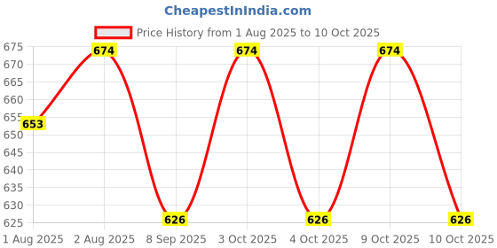 flipkart.com pexmoon pillow New Born Portable Nursing Support for Baby with detachable cover Breastfeeding Pillow pexmoon pillow Price History Graph from 1 Aug 2025 to 10 Oct 2025