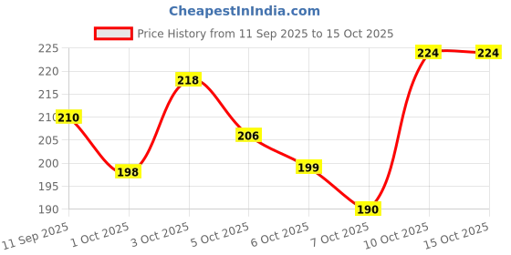 flipkart.com pexon 3 compartment Lunch Box / Tiffin Box with 300 ml Water Bottle 2 Containers Lunch Box pexon Price History Graph from 11 Sep 2025 to 15 Oct 2025