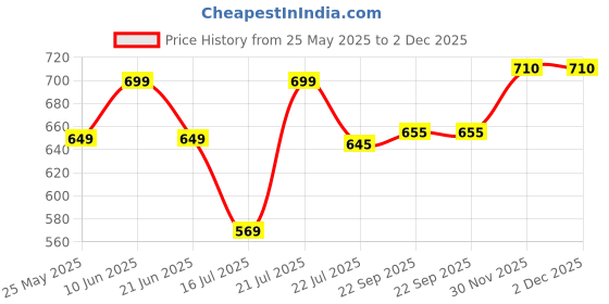 flipkart.com pexpo 1000 ml, 24 Hrs Hot & Cold ISI Certified, Bravo Vacuum insulated Water Bottle 1000 ml Flask pexpo Price History Graph from 25 May 2025 to 1 Dec 2025
