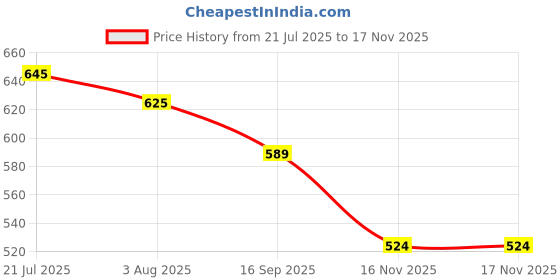flipkart.com pexpo 1000 ml Sports and Hiking Stainless Steel Water Bottle, Chromo 950 ml Bottle pexpo Price History Graph from 21 Jul 2025 to 17 Nov 2025