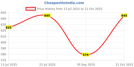 flipkart.com pexpo 1000 ml Sports and Hiking Stainless Steel Water Bottle, Chromo-Xtreme 950 ml Bottle pexpo Price History Graph from 13 Jul 2025 to 21 Oct 2025