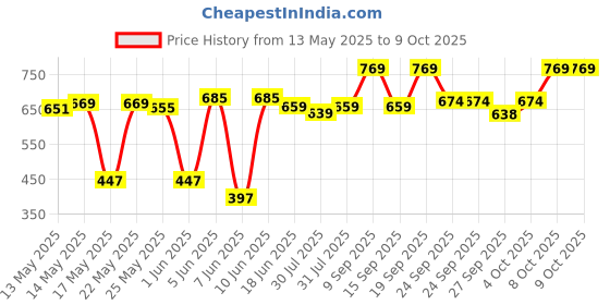 flipkart.com pexpo 1000ml 24 Hrs Hot and Cold Flask with Jute-bag Vacuum Insulated Flamingo 1000 ml Flask pexpo Price History Graph from 13 May 2025 to 8 Oct 2025