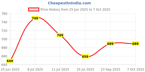 flipkart.com pexpo 1000ml 24 Hrs Hot and Cold Flask with Jute-bag Vacuum Insulated Flamingo 1000 ml Flask pexpo Price History Graph from 25 Jun 2025 to 7 Oct 2025