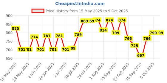 flipkart.com pexpo 1000ml Vacuum Insulated Water Bottle with Jute-bag 24 Hrs Hot and Cold Fererro 1000 ml Flask pexpo Price History Graph from 15 May 2025 to 9 Oct 2025