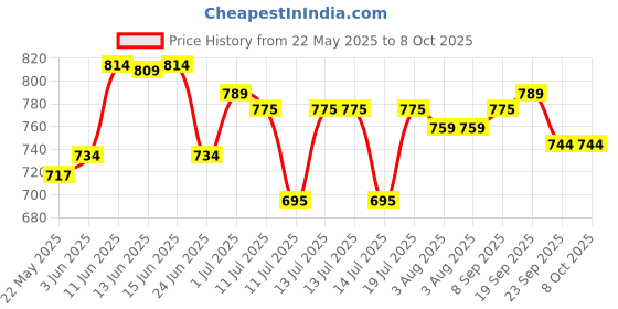 flipkart.com pexpo 1000ml Vacuum Insulated Water Bottle with Jute-bag 24 Hrs Hot and Cold Fererro 1000 ml Flask pexpo Price History Graph from 22 May 2025 to 8 Oct 2025